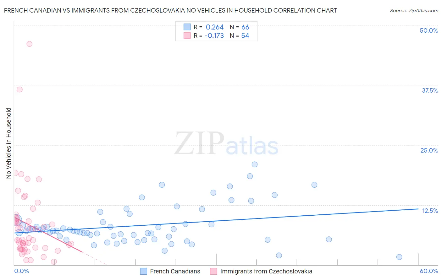 French Canadian vs Immigrants from Czechoslovakia No Vehicles in Household