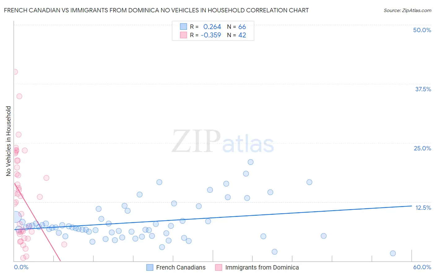 French Canadian vs Immigrants from Dominica No Vehicles in Household