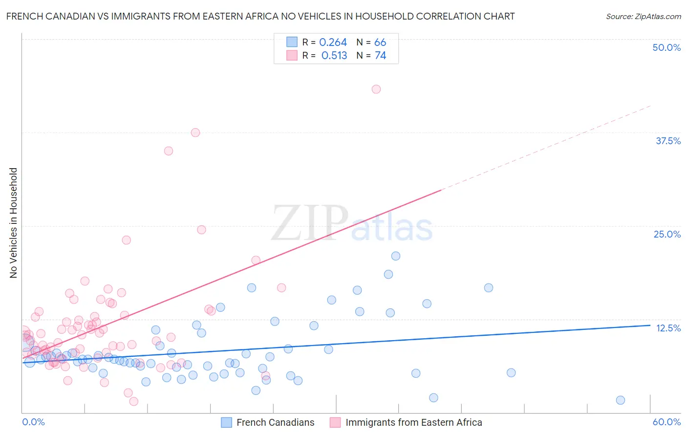 French Canadian vs Immigrants from Eastern Africa No Vehicles in Household