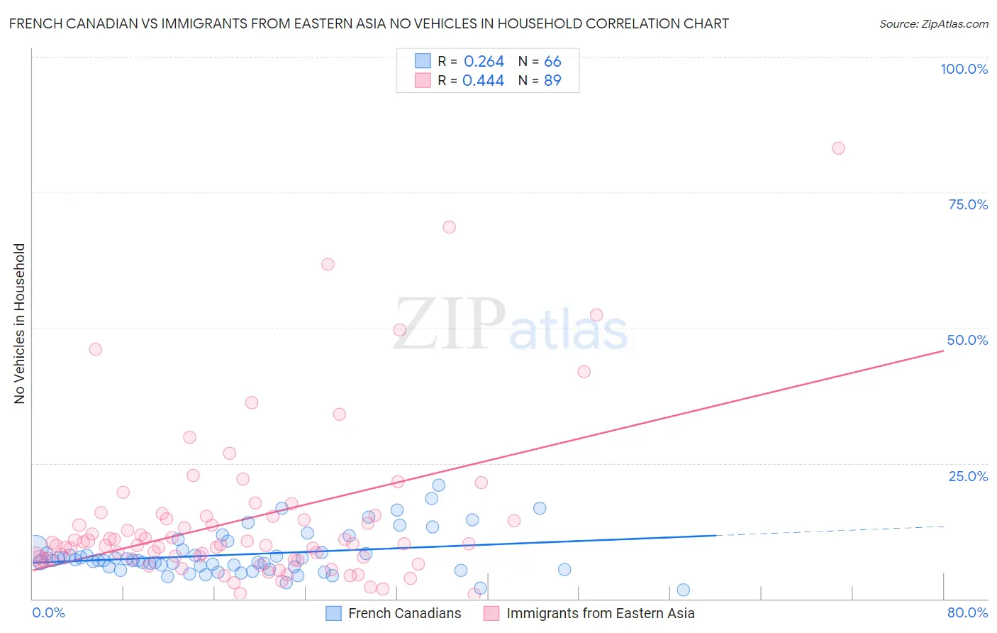 French Canadian vs Immigrants from Eastern Asia No Vehicles in Household