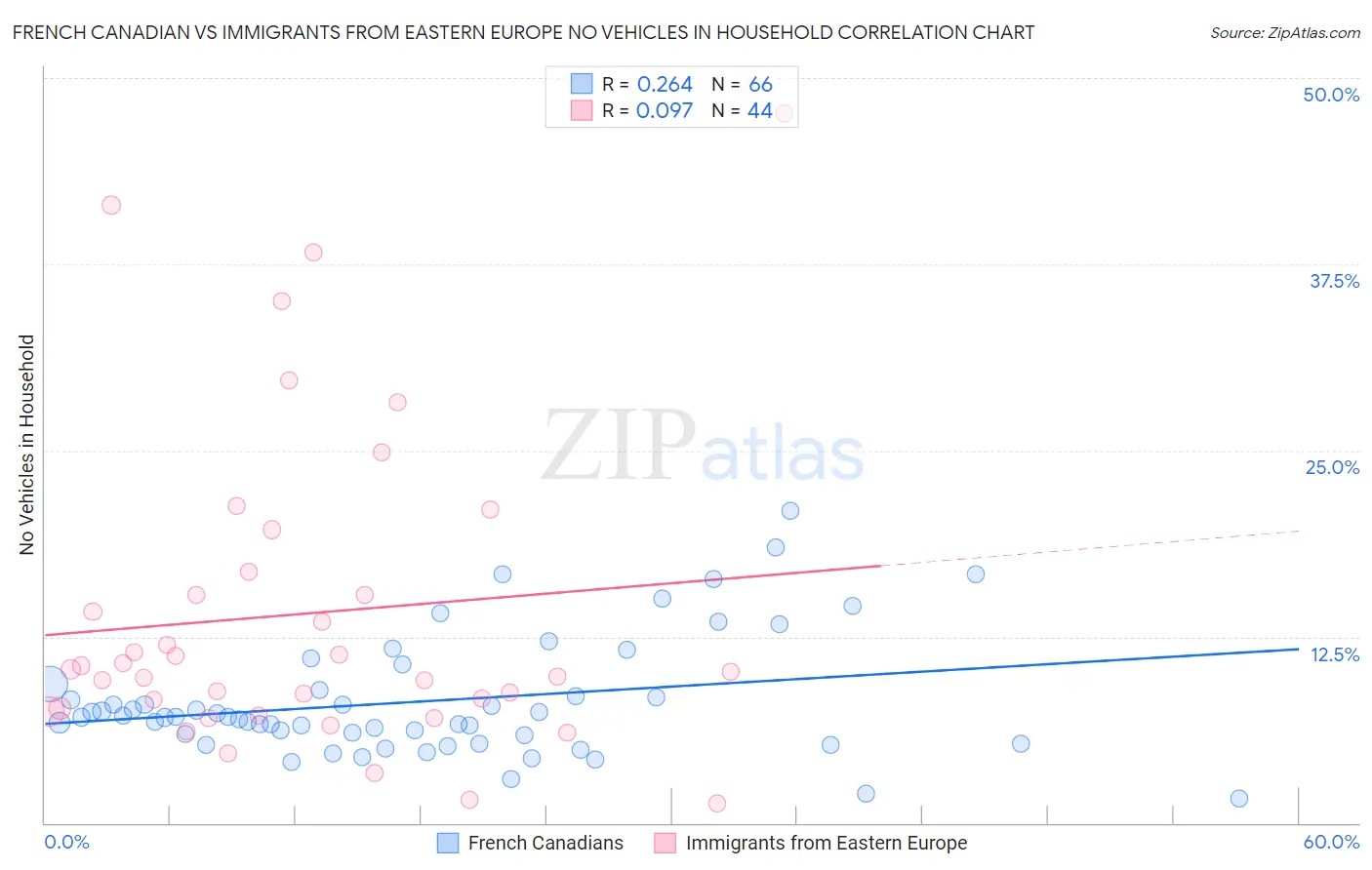 French Canadian vs Immigrants from Eastern Europe No Vehicles in Household