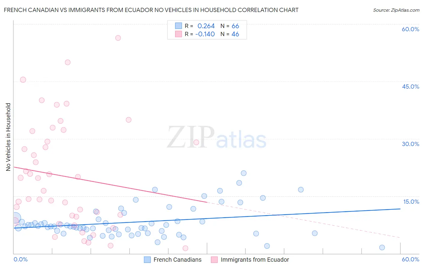 French Canadian vs Immigrants from Ecuador No Vehicles in Household