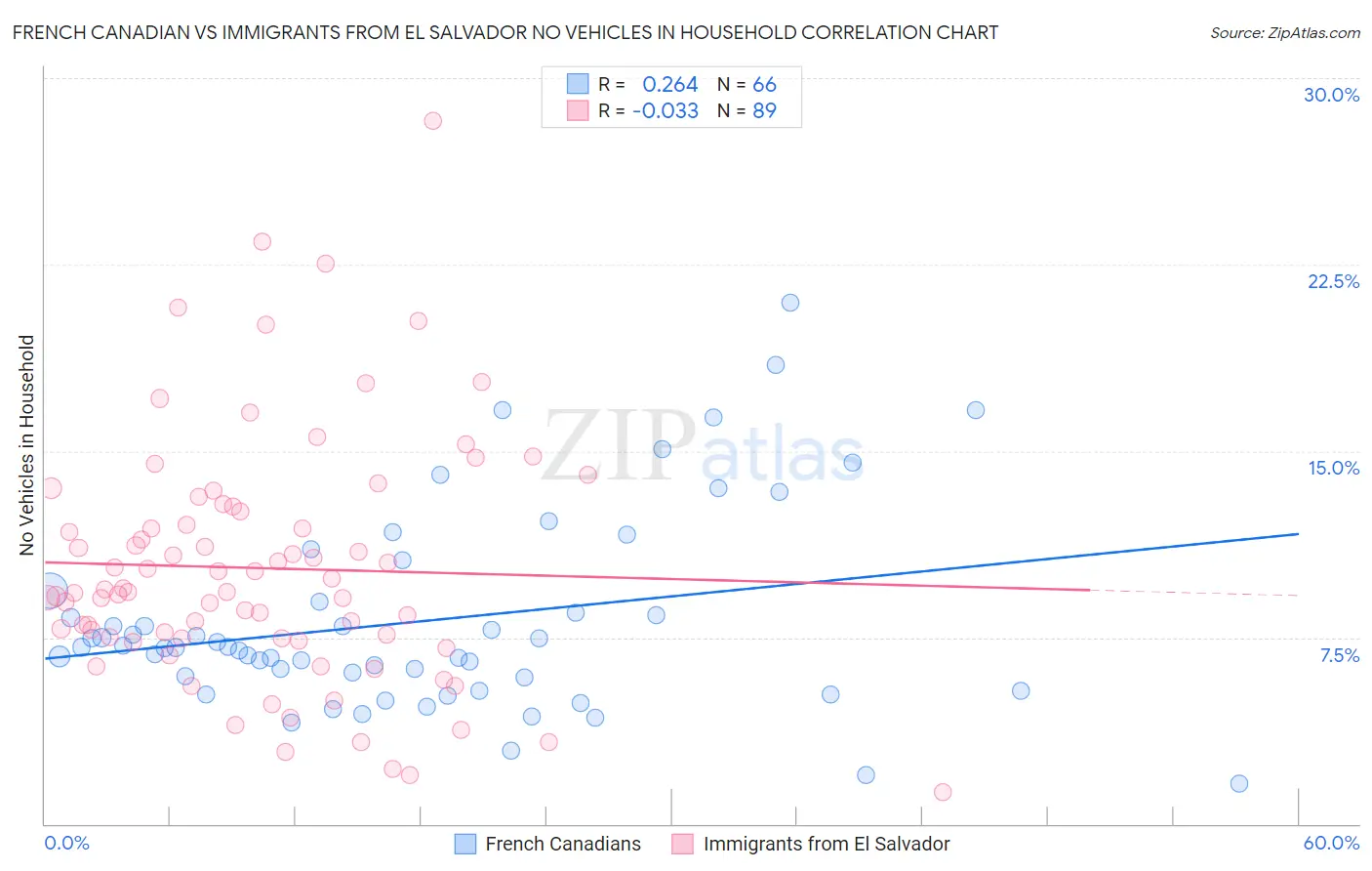 French Canadian vs Immigrants from El Salvador No Vehicles in Household