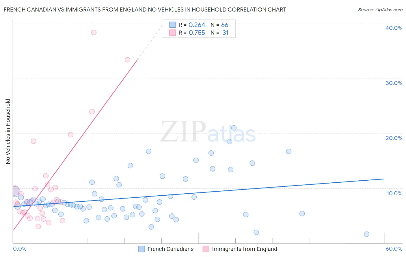 French Canadian vs Immigrants from England No Vehicles in Household