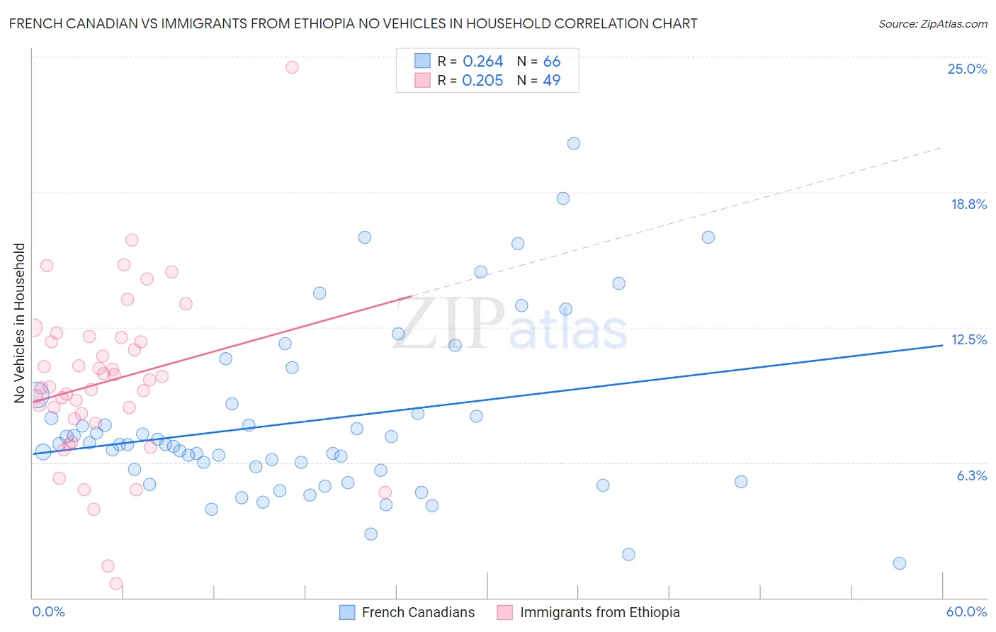 French Canadian vs Immigrants from Ethiopia No Vehicles in Household