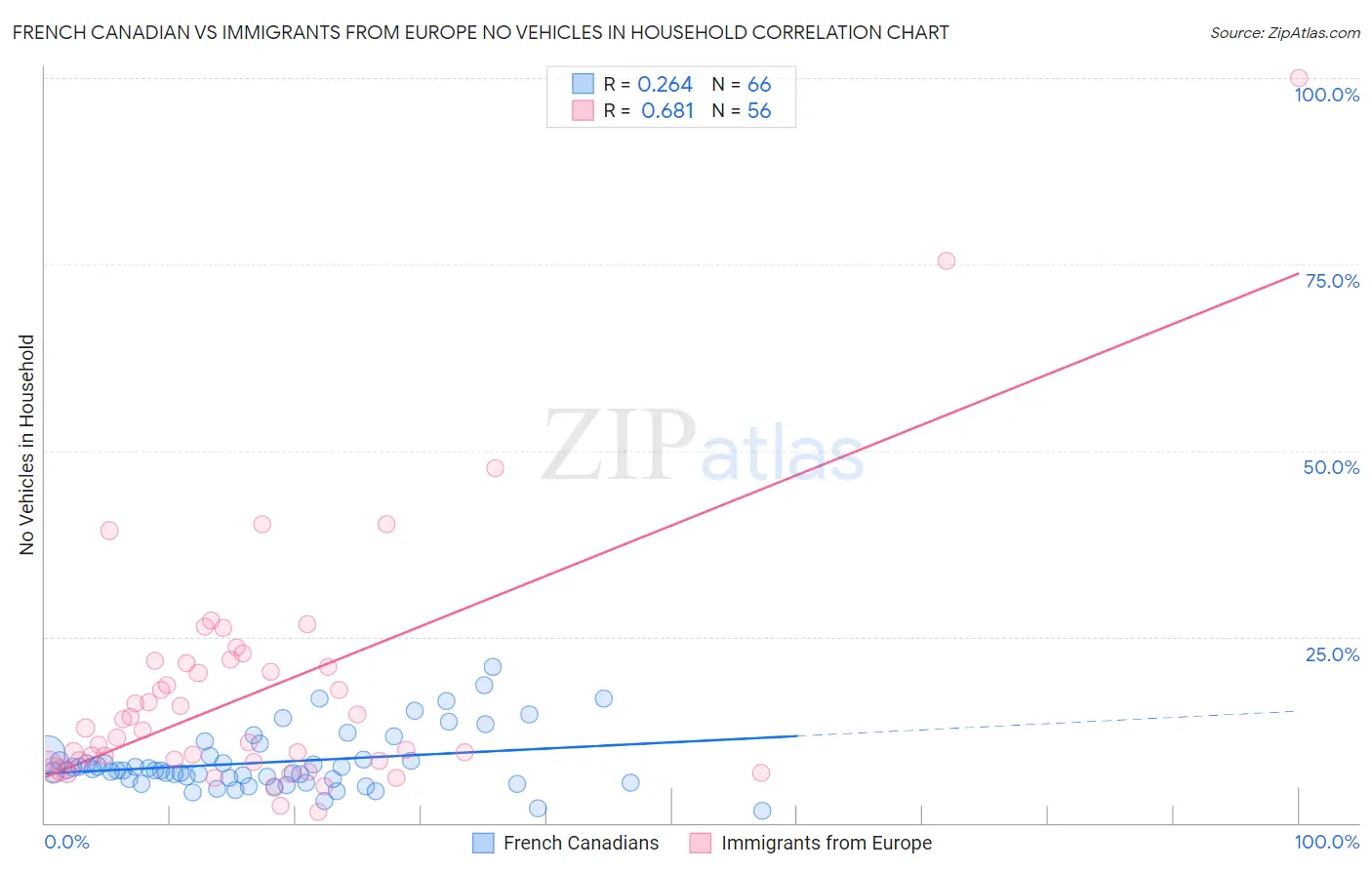 French Canadian vs Immigrants from Europe No Vehicles in Household