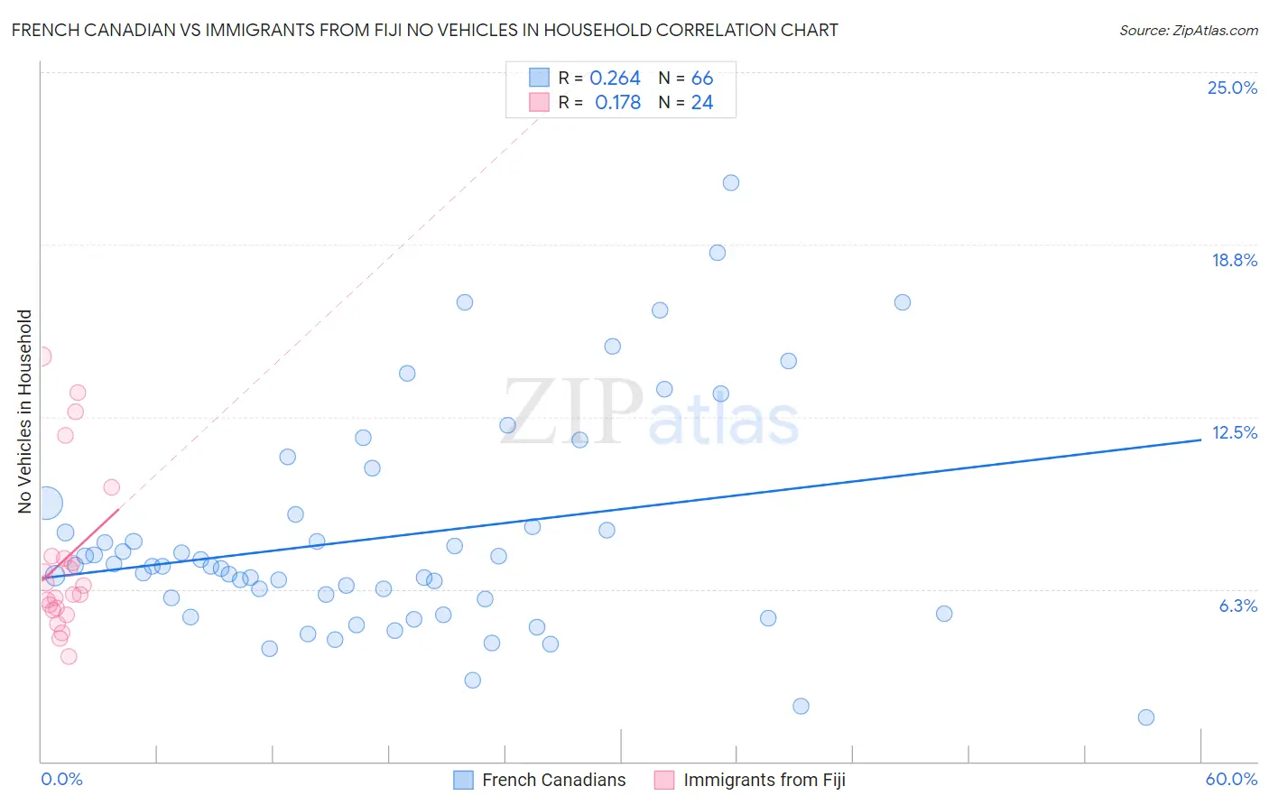 French Canadian vs Immigrants from Fiji No Vehicles in Household