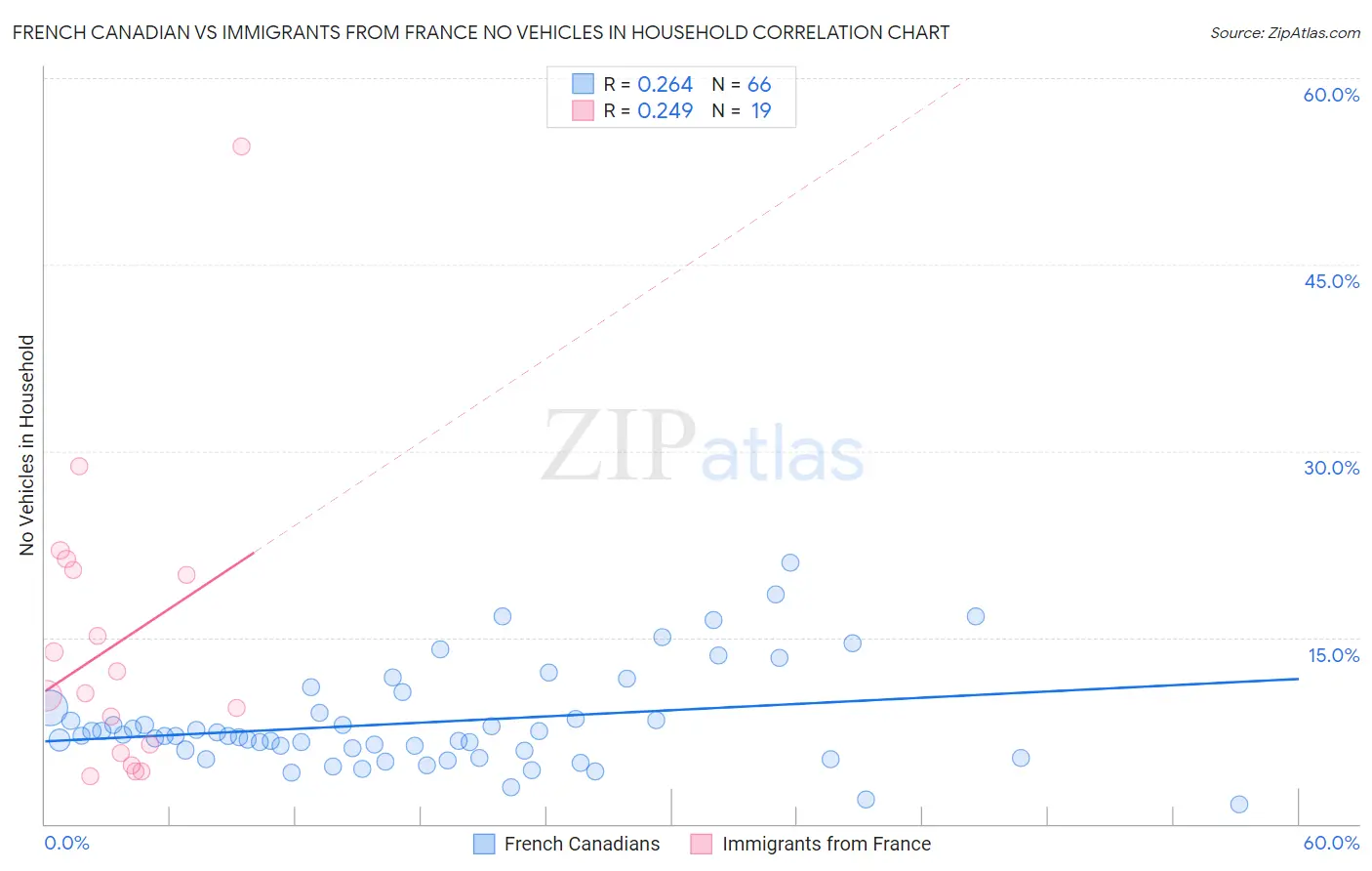 French Canadian vs Immigrants from France No Vehicles in Household