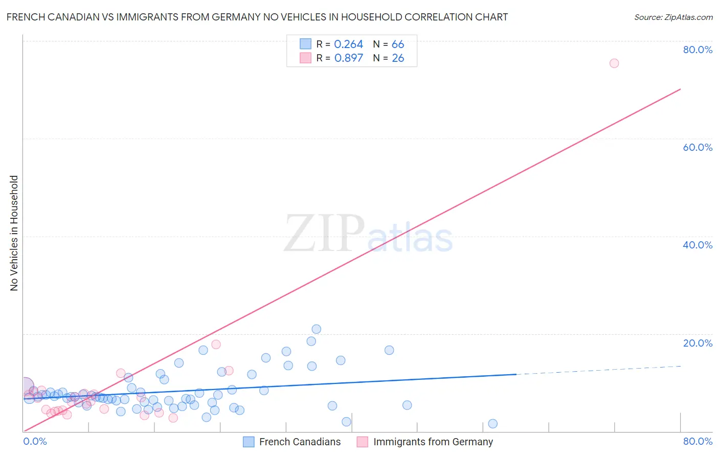 French Canadian vs Immigrants from Germany No Vehicles in Household