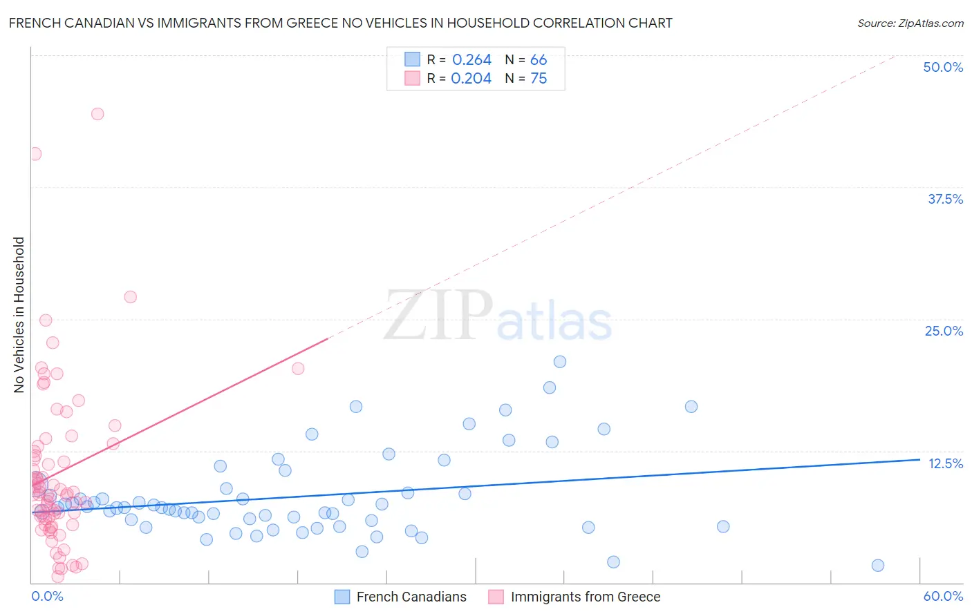 French Canadian vs Immigrants from Greece No Vehicles in Household