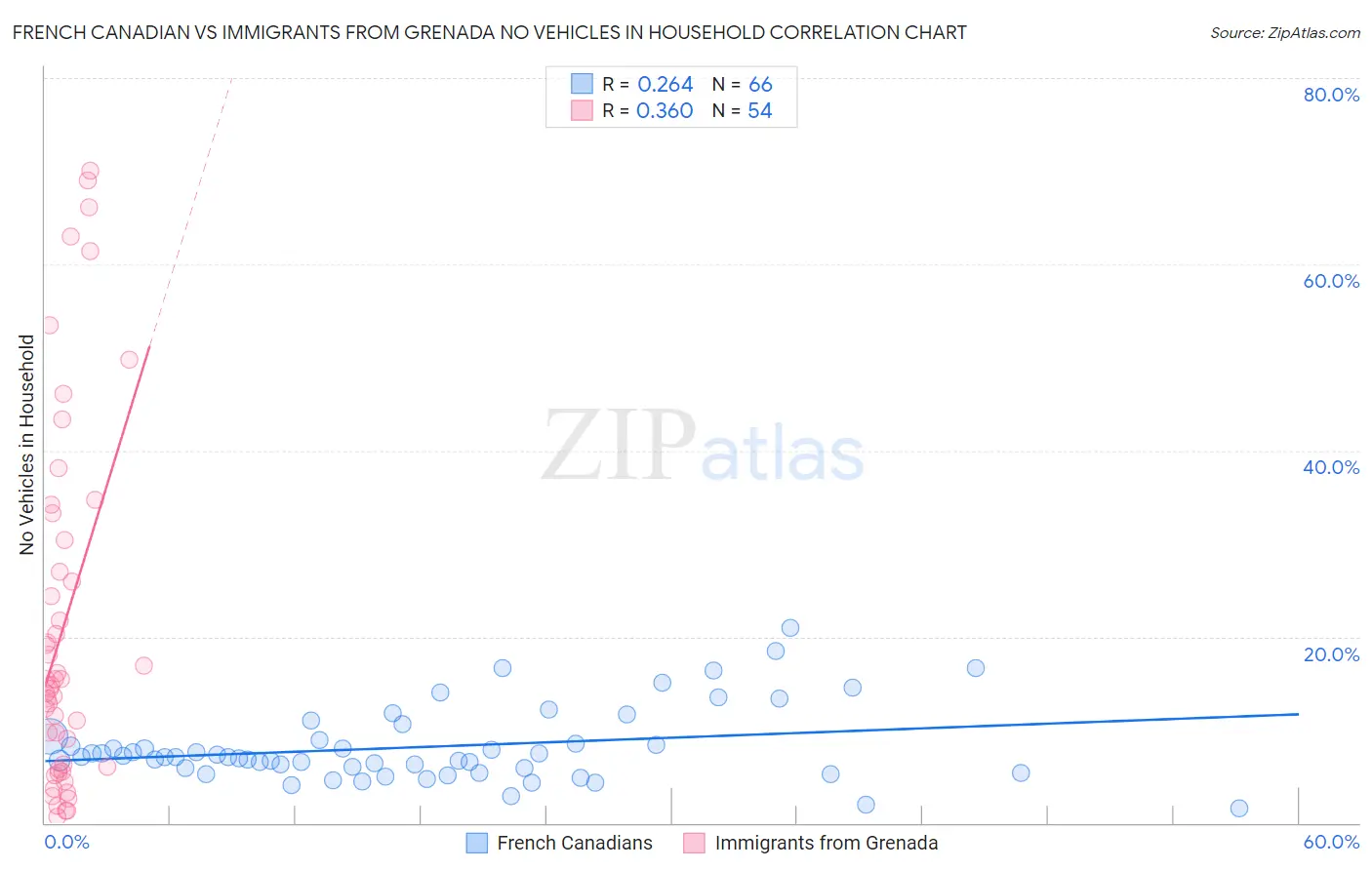 French Canadian vs Immigrants from Grenada No Vehicles in Household
