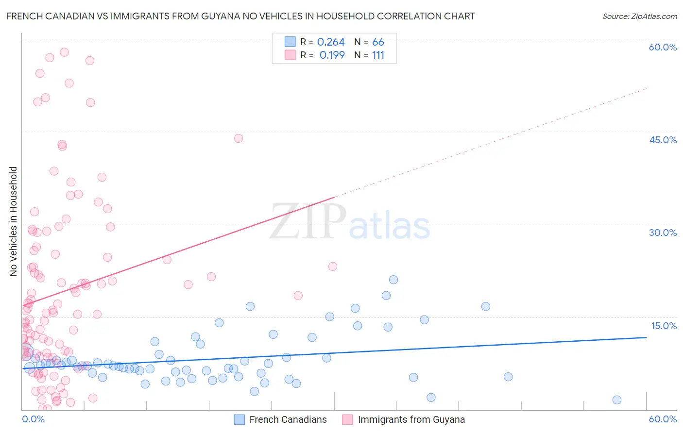 French Canadian vs Immigrants from Guyana No Vehicles in Household