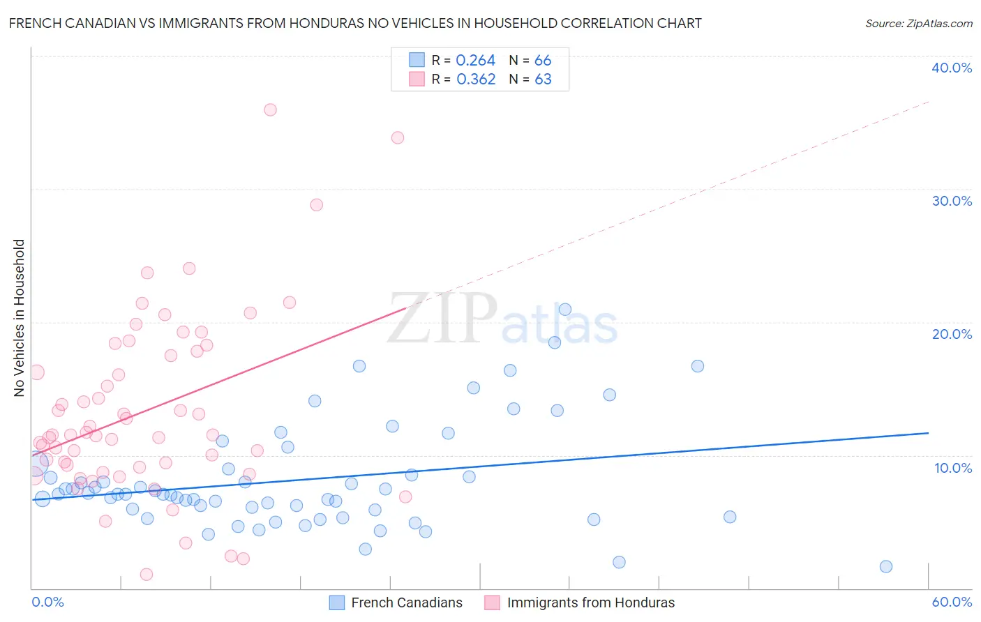 French Canadian vs Immigrants from Honduras No Vehicles in Household