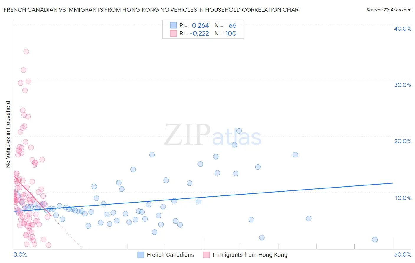 French Canadian vs Immigrants from Hong Kong No Vehicles in Household