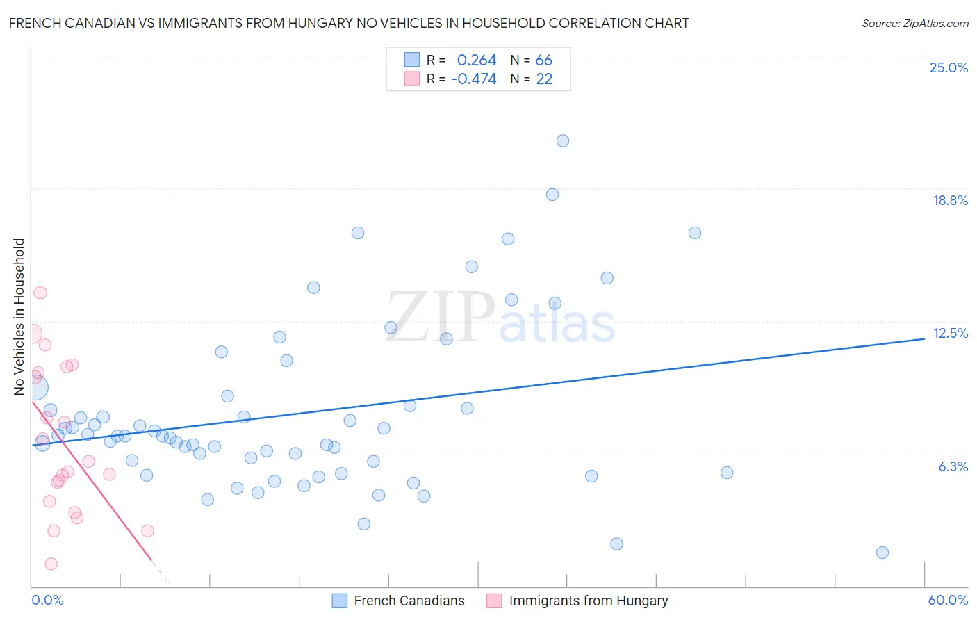 French Canadian vs Immigrants from Hungary No Vehicles in Household