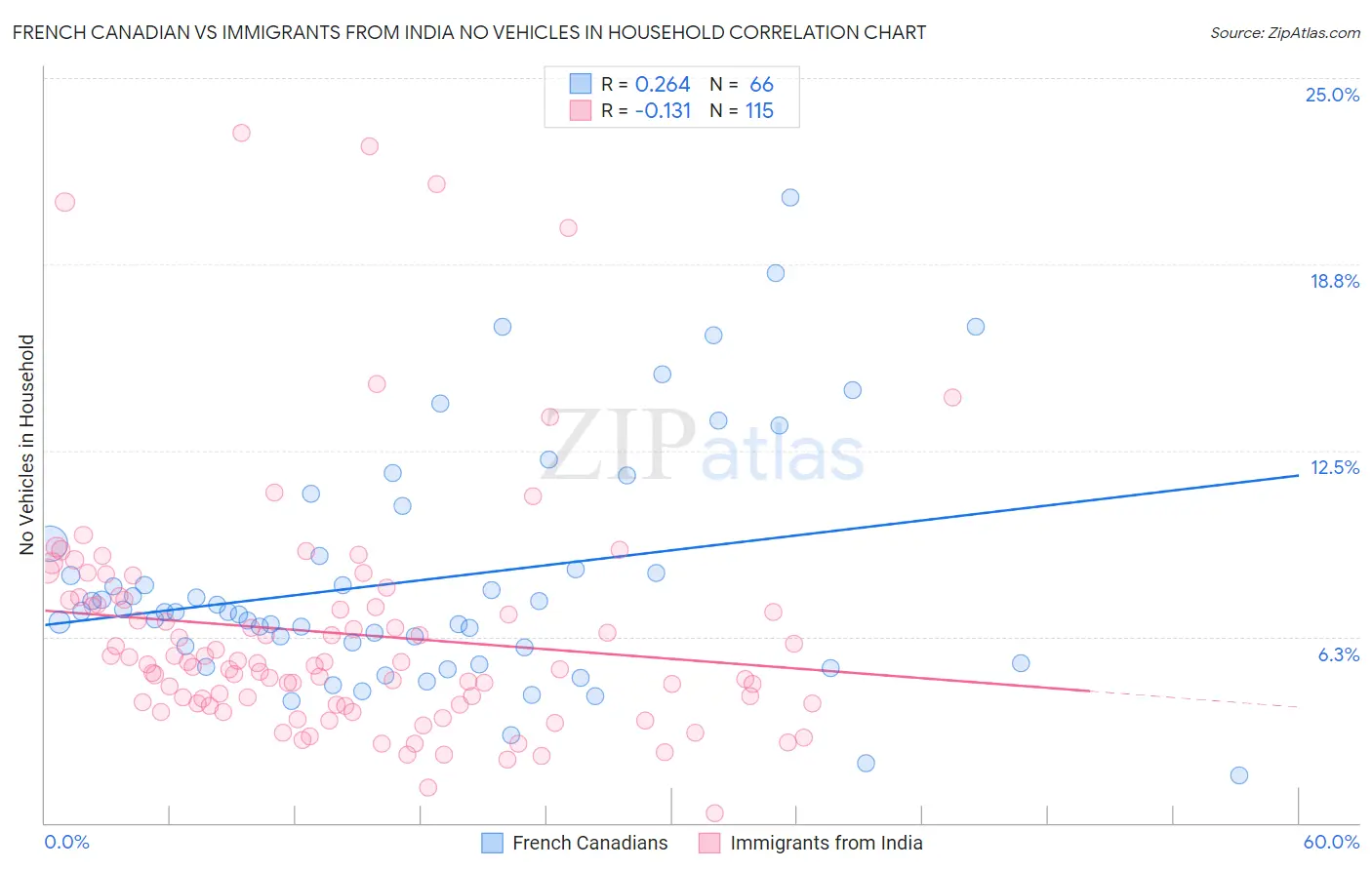 French Canadian vs Immigrants from India No Vehicles in Household