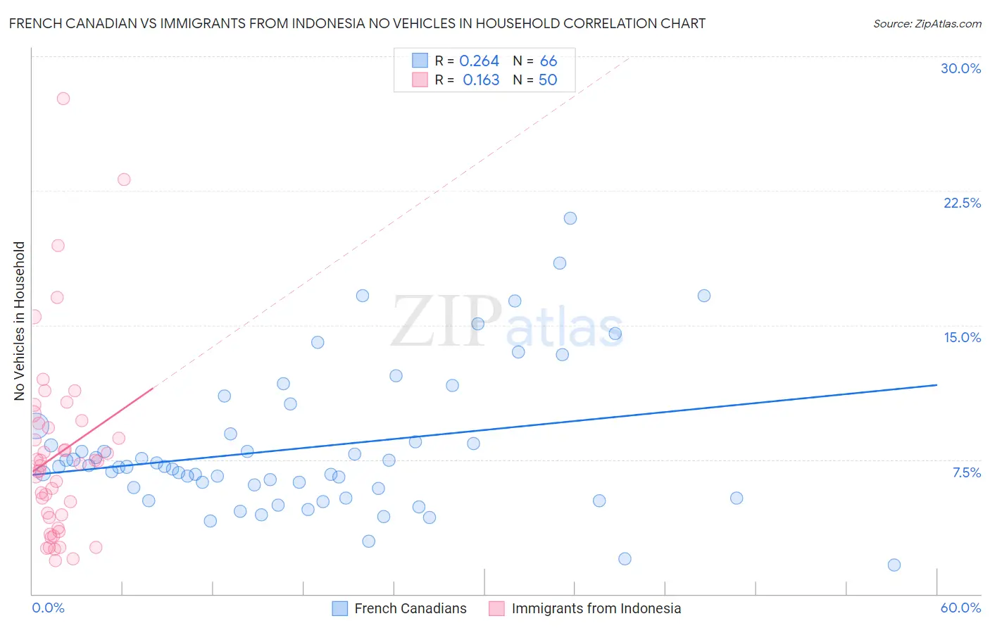 French Canadian vs Immigrants from Indonesia No Vehicles in Household
