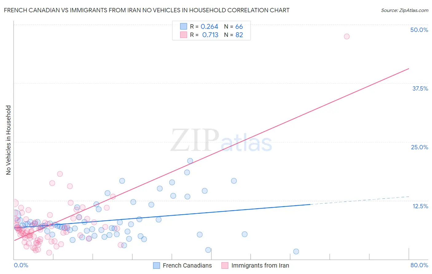 French Canadian vs Immigrants from Iran No Vehicles in Household