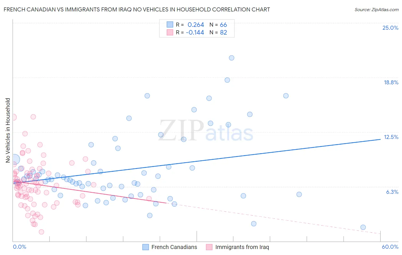 French Canadian vs Immigrants from Iraq No Vehicles in Household