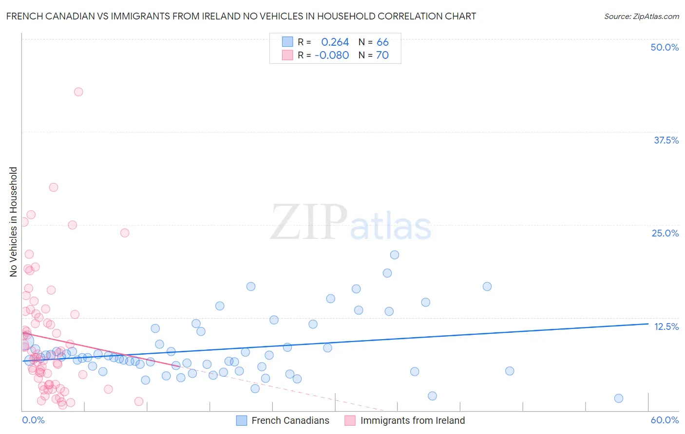 French Canadian vs Immigrants from Ireland No Vehicles in Household