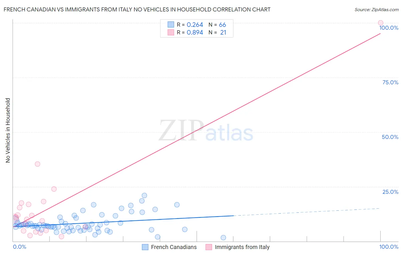 French Canadian vs Immigrants from Italy No Vehicles in Household