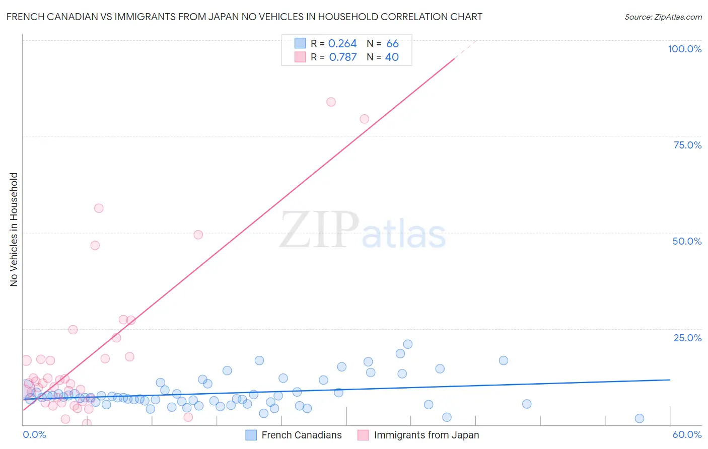 French Canadian vs Immigrants from Japan No Vehicles in Household