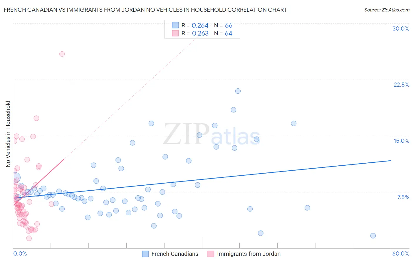 French Canadian vs Immigrants from Jordan No Vehicles in Household