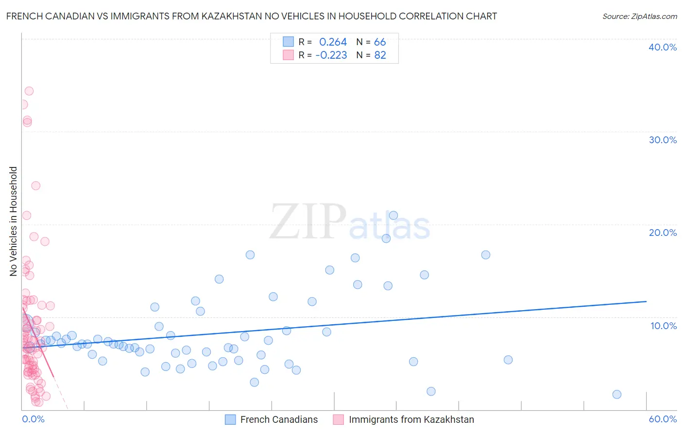 French Canadian vs Immigrants from Kazakhstan No Vehicles in Household