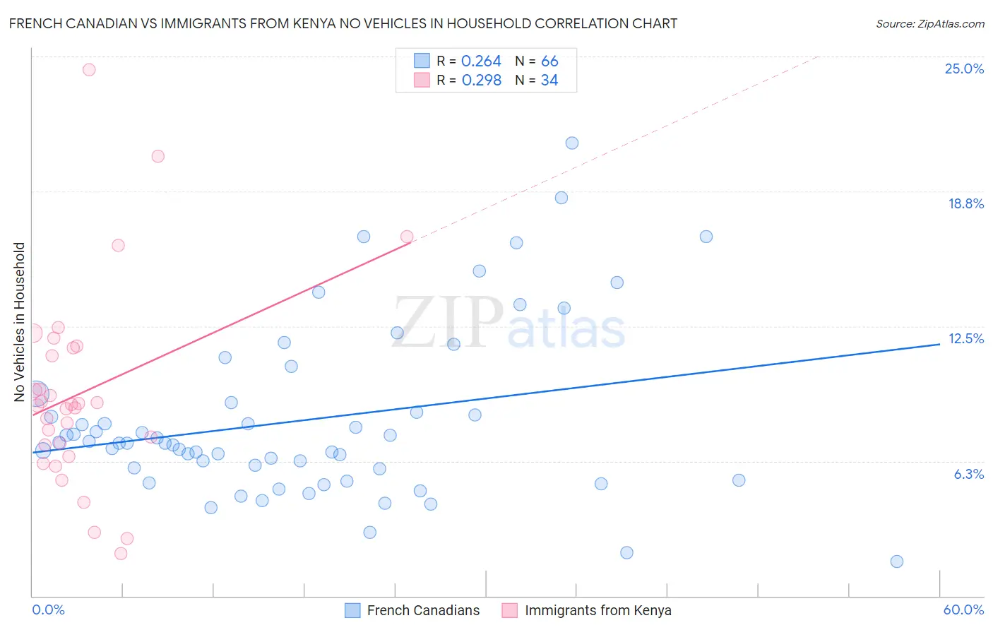 French Canadian vs Immigrants from Kenya No Vehicles in Household