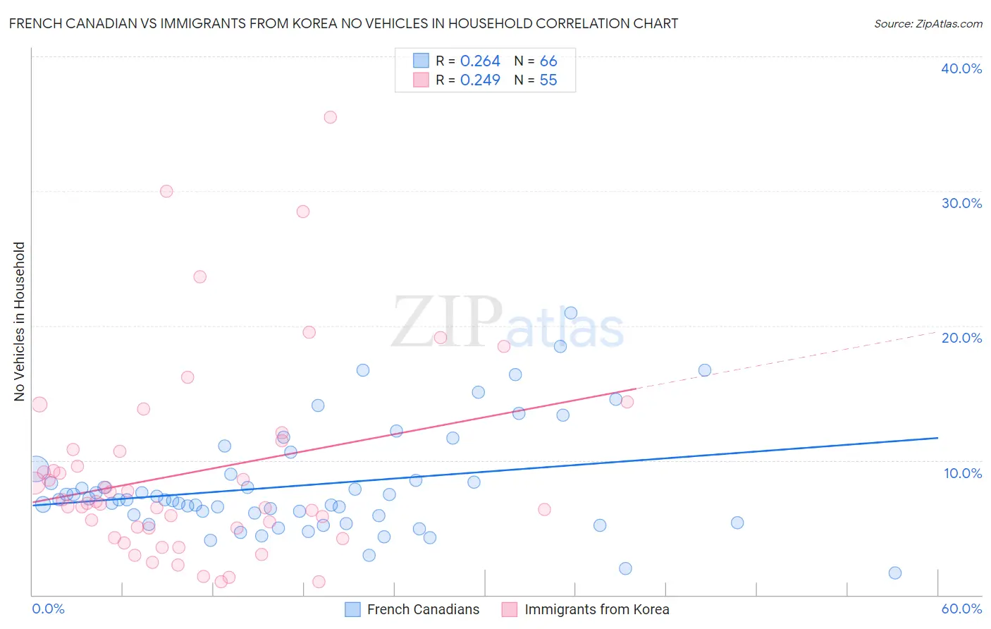 French Canadian vs Immigrants from Korea No Vehicles in Household