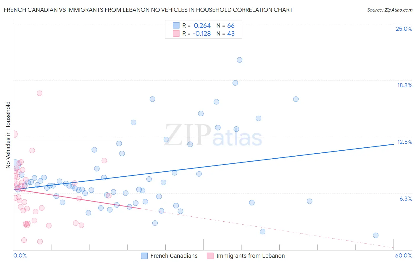 French Canadian vs Immigrants from Lebanon No Vehicles in Household