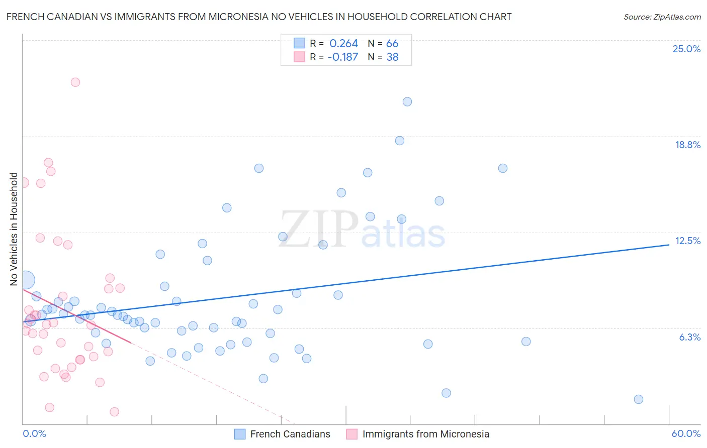 French Canadian vs Immigrants from Micronesia No Vehicles in Household