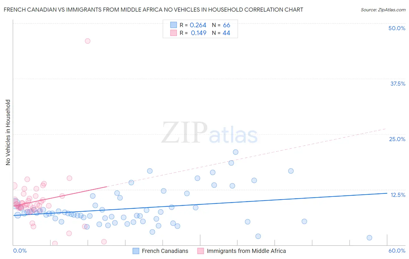 French Canadian vs Immigrants from Middle Africa No Vehicles in Household