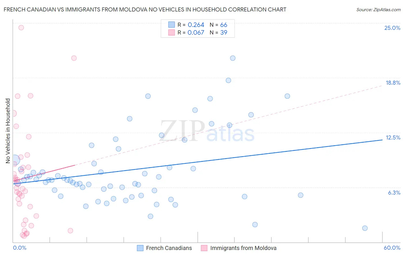 French Canadian vs Immigrants from Moldova No Vehicles in Household