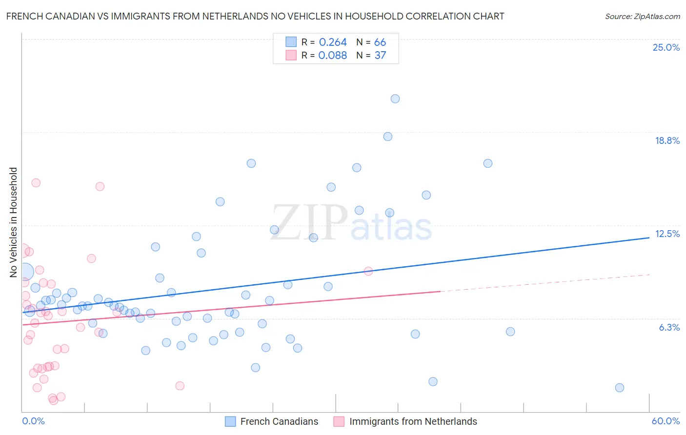French Canadian vs Immigrants from Netherlands No Vehicles in Household