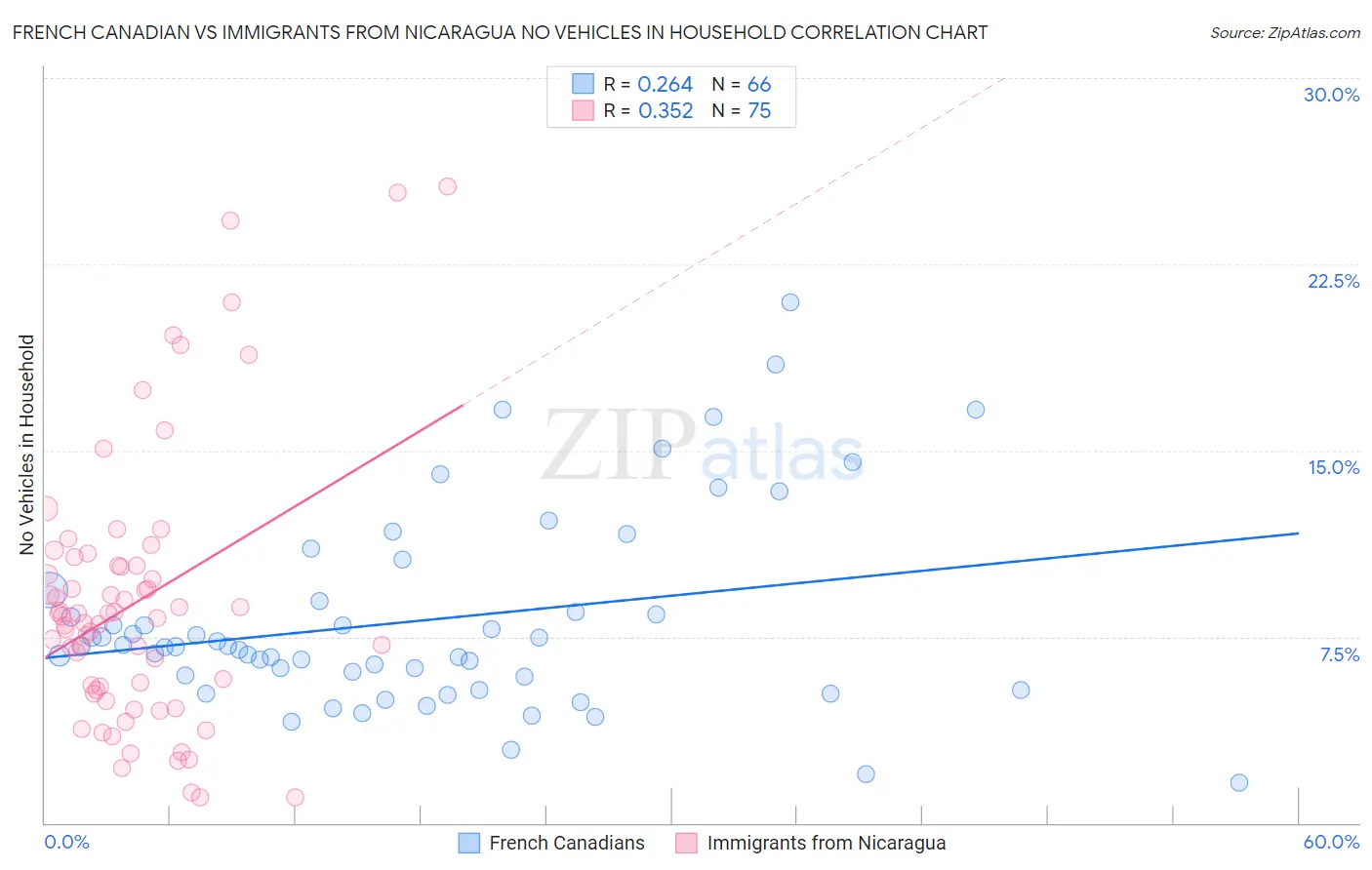 French Canadian vs Immigrants from Nicaragua No Vehicles in Household