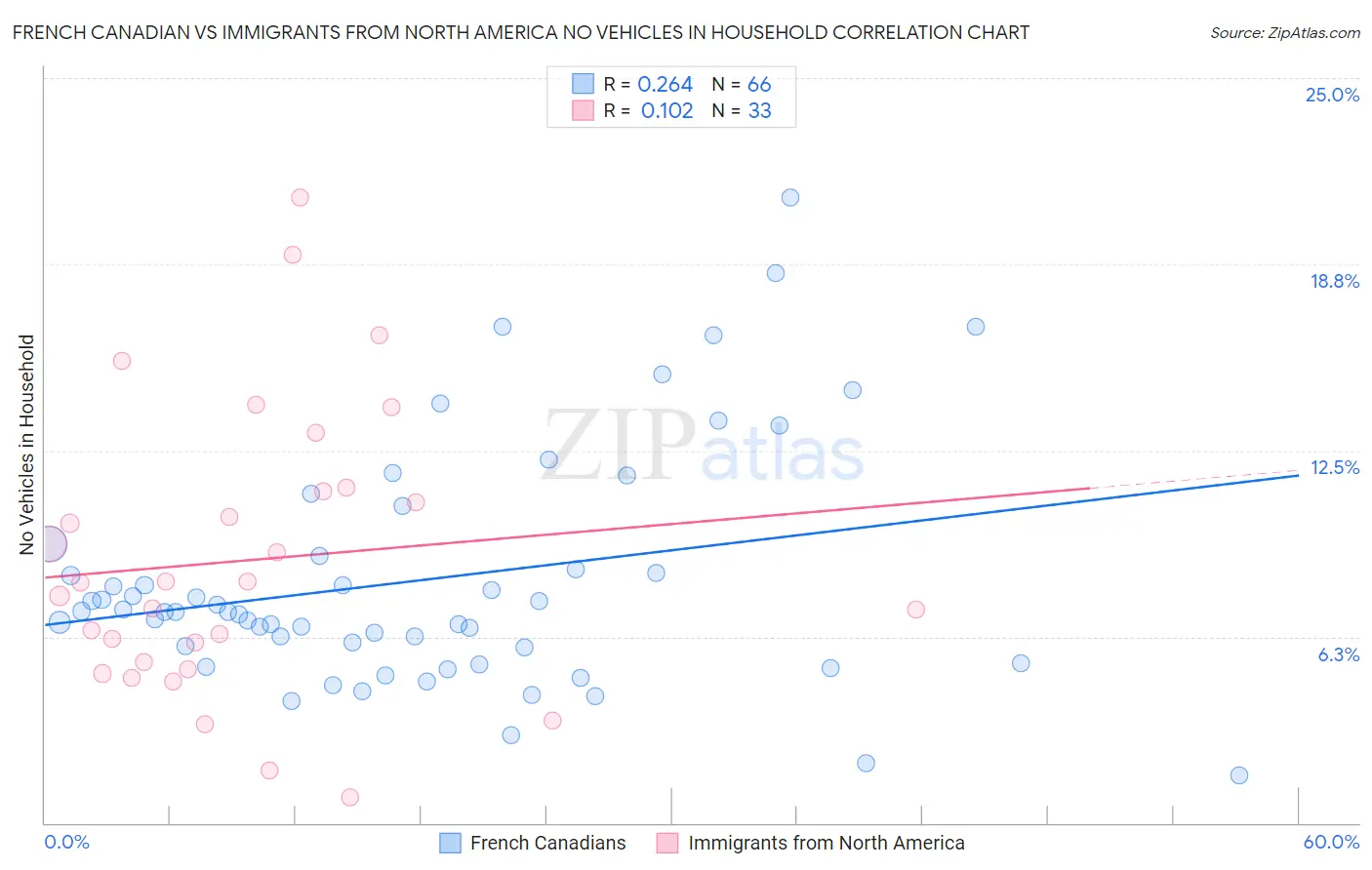 French Canadian vs Immigrants from North America No Vehicles in Household