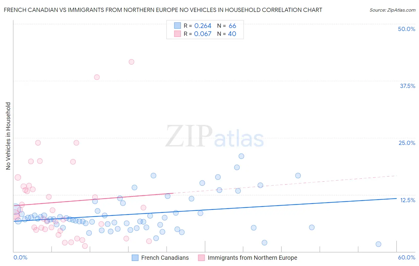 French Canadian vs Immigrants from Northern Europe No Vehicles in Household