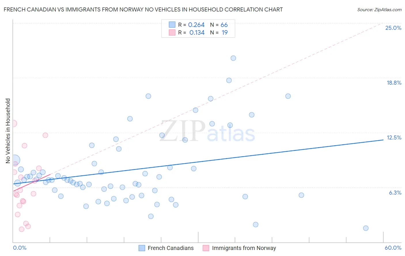 French Canadian vs Immigrants from Norway No Vehicles in Household