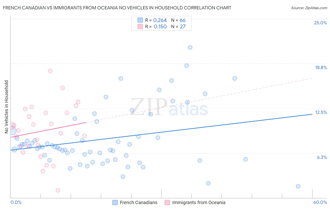 French Canadian vs Immigrants from Oceania No Vehicles in Household