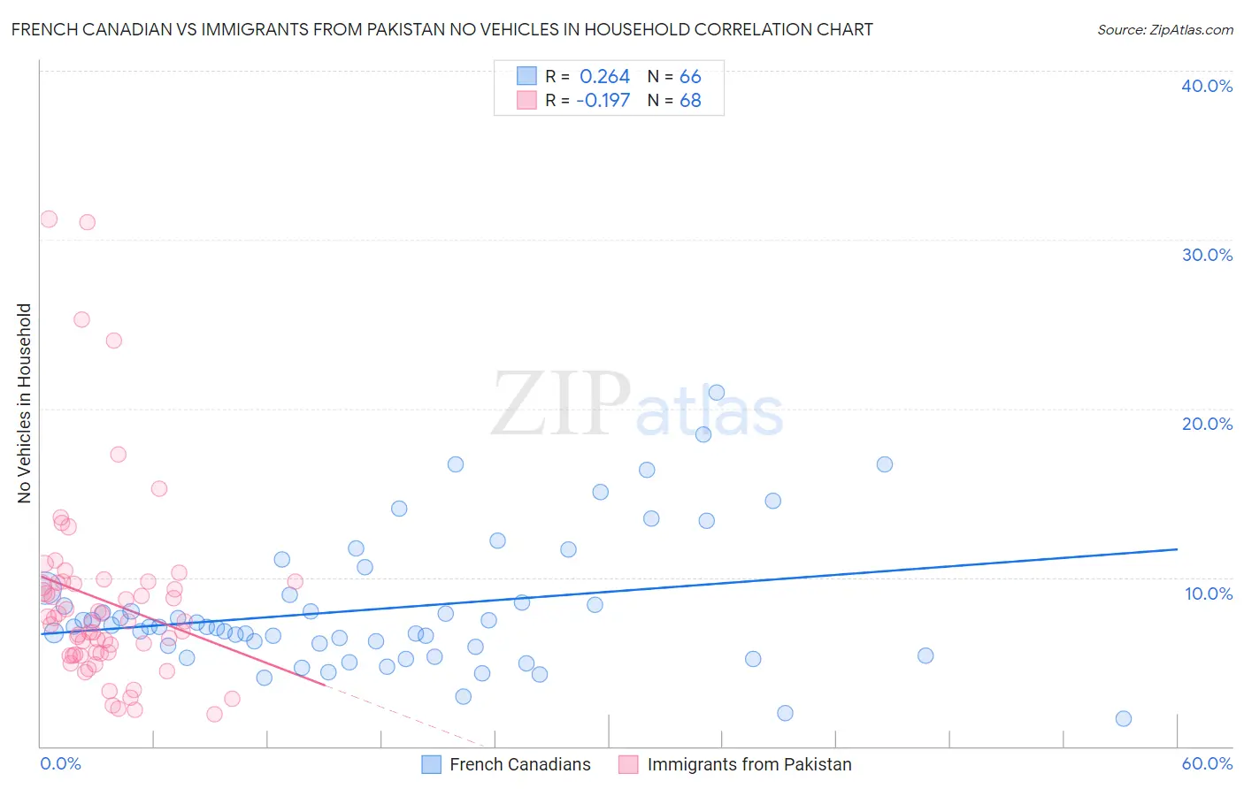 French Canadian vs Immigrants from Pakistan No Vehicles in Household