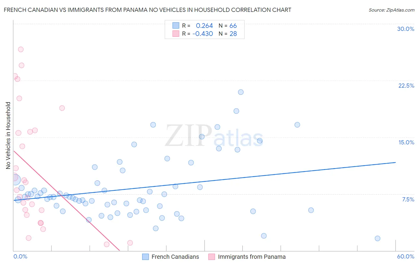 French Canadian vs Immigrants from Panama No Vehicles in Household