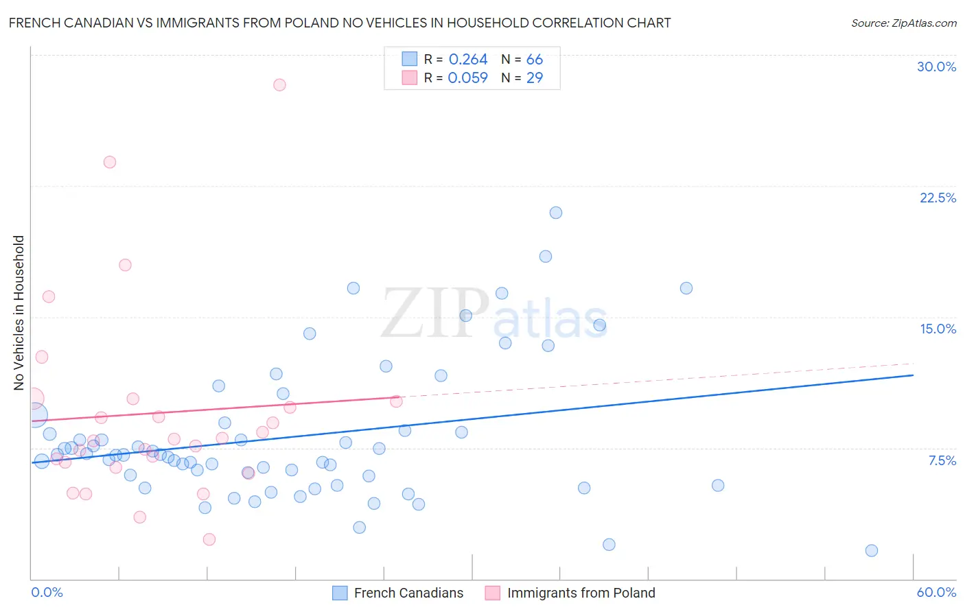 French Canadian vs Immigrants from Poland No Vehicles in Household