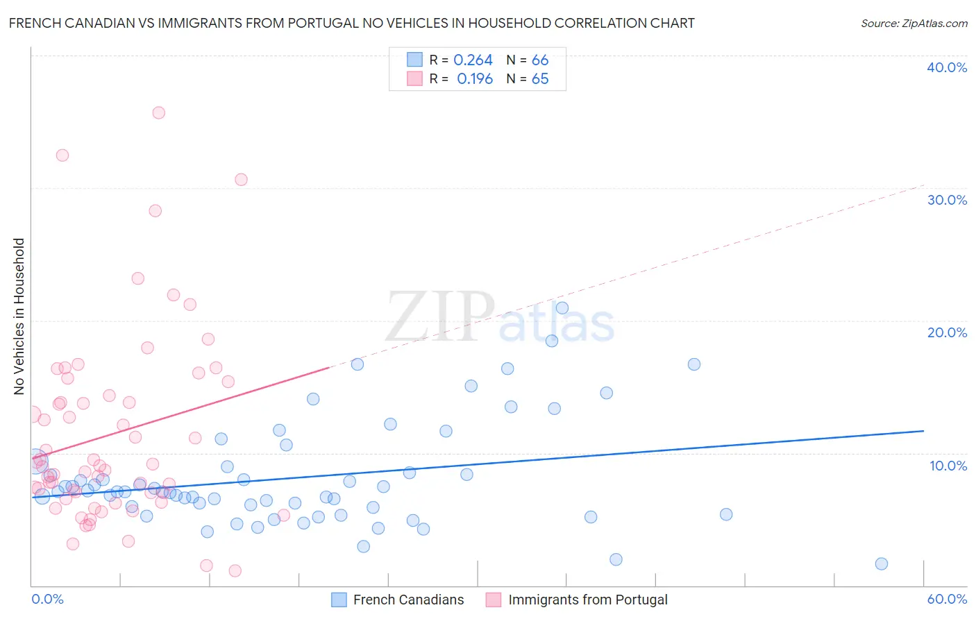 French Canadian vs Immigrants from Portugal No Vehicles in Household