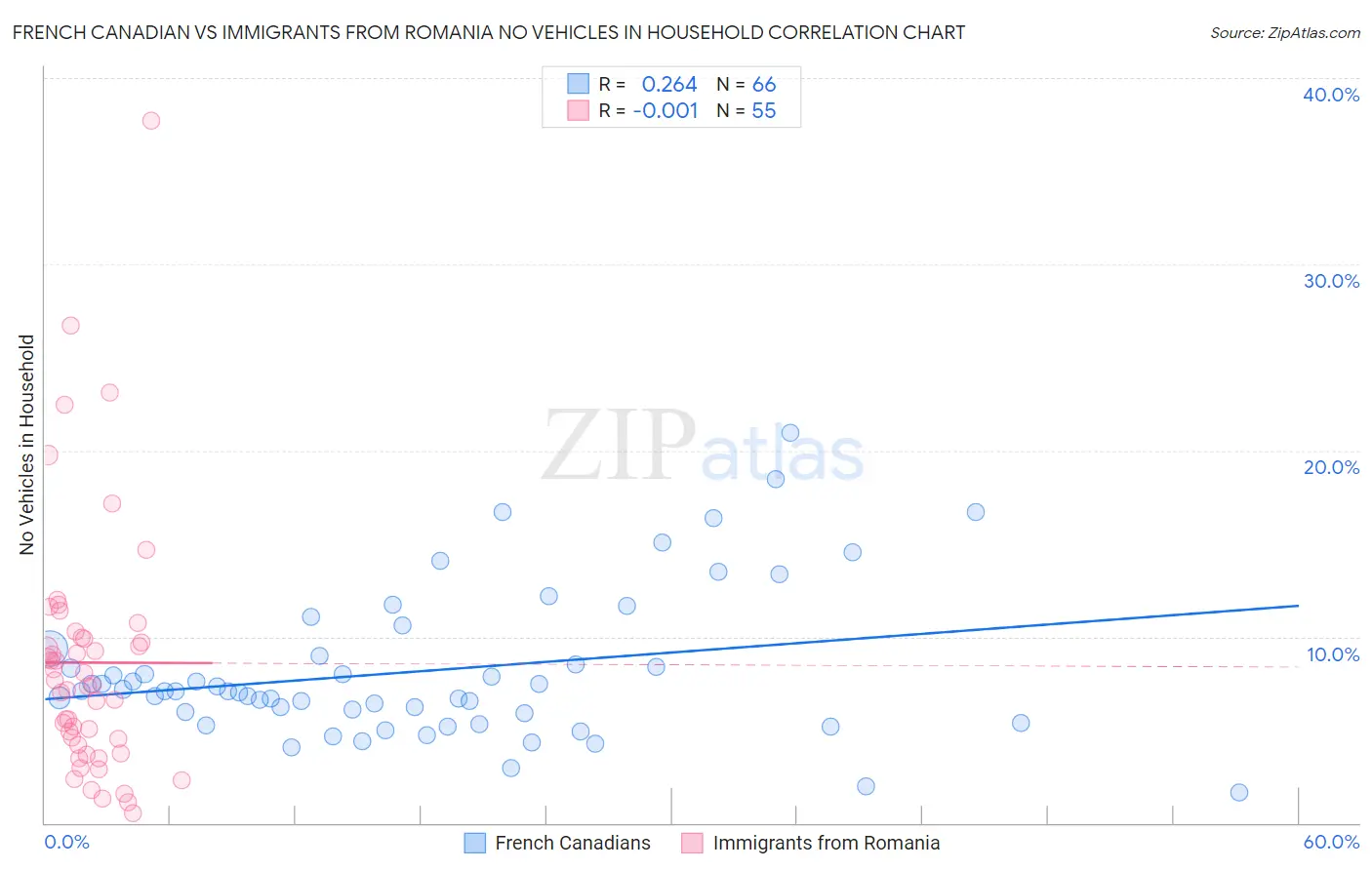 French Canadian vs Immigrants from Romania No Vehicles in Household