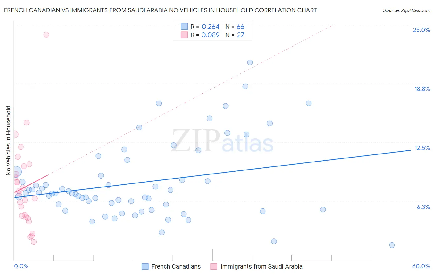 French Canadian vs Immigrants from Saudi Arabia No Vehicles in Household