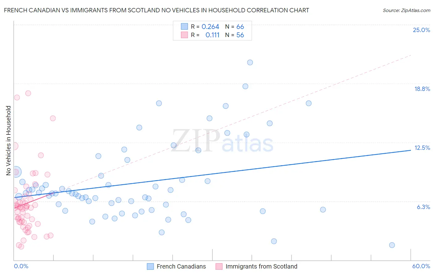 French Canadian vs Immigrants from Scotland No Vehicles in Household