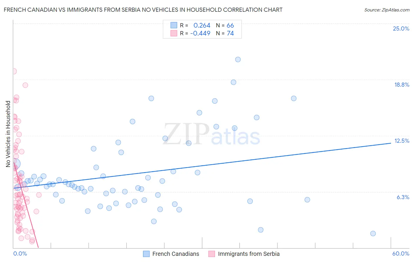 French Canadian vs Immigrants from Serbia No Vehicles in Household