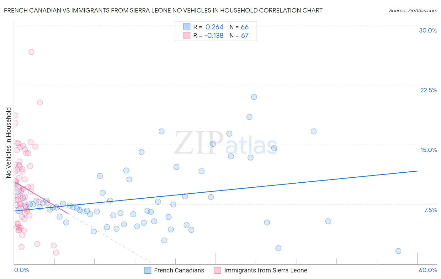 French Canadian vs Immigrants from Sierra Leone No Vehicles in Household