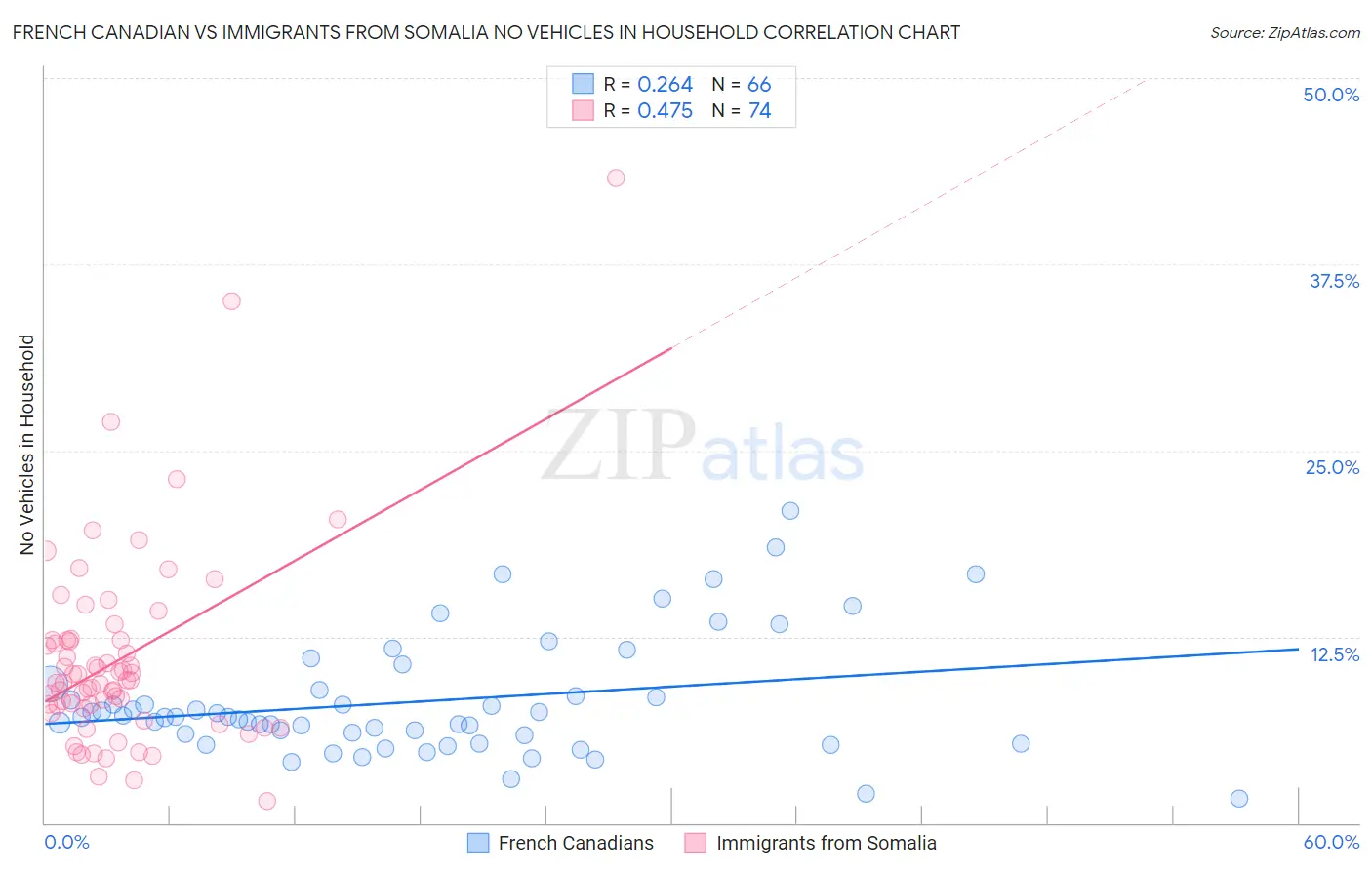 French Canadian vs Immigrants from Somalia No Vehicles in Household